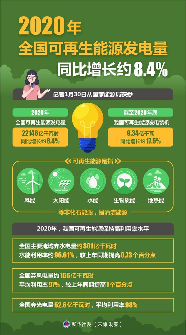 发电量|［经济］2020年全国可再生能源发电量同比增长约8.4%