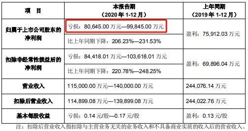 公司|二三四五两日市值蒸发23亿 去年净利预亏8亿至10亿