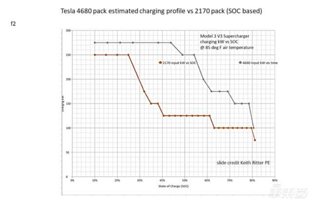 特斯拉新电池有多强？外媒称15分钟就能充电至80% 最大充电功率275kW