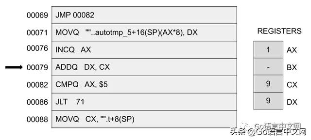 Go 中的循环是如何转为汇编的？看完你懂了吗？