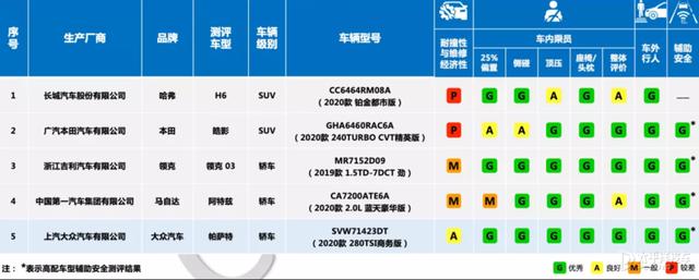 中保研再发测试结果 帕萨特成绩如何？