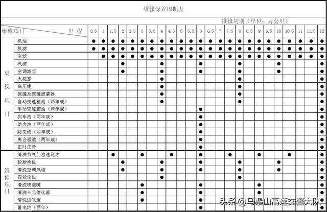 车开得少，一年不到5000公里，该怎么保养？