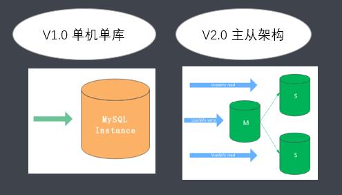 为什么说作为程序员分库分表的必要性一定要掌握？