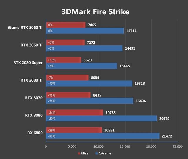 七彩虹也展现了精准刀工！iGame RTX 3060 Ti Advanced OC评测：烤机3小时64度