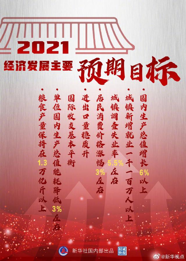 权威快报｜2021经济发展主要预期目标