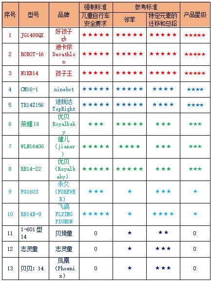 #中国经济网#购买这些儿童自行车，要注意！涉及多个品牌