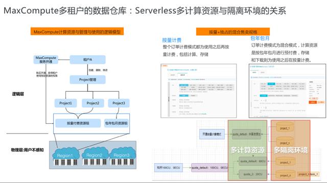 持续定义 SaaS 模式云数据仓库 + Serverless