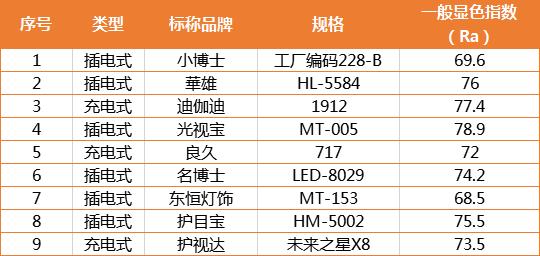 轻者视力衰退，重者导致癫痫……不合格的护眼灯危害竟然这么大！