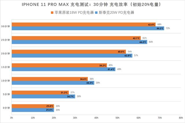 给iPhone12准备，更快更小的充电器：斯泰克20W充电器