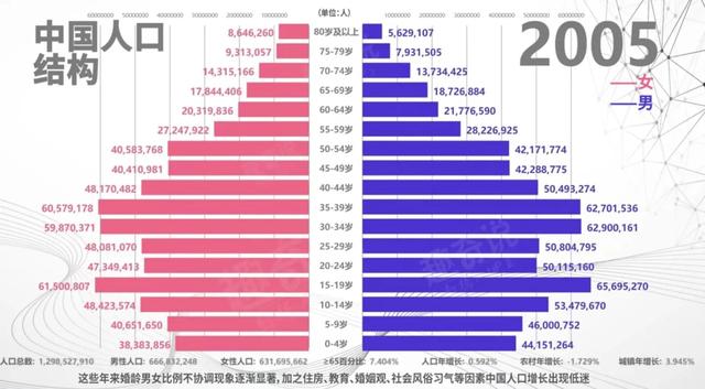 这个专家建议“三胎”，是时候了解中国人口50年来的结构变化了