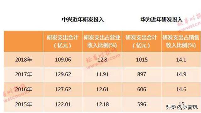 我们可能真的误解中兴了，它在自主研发创新上。并不比华为差多少