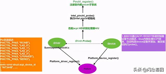 Linux下如何使用X86 CPU的GPIO