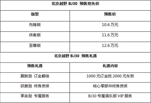 北京越野SUV，预售10.6-12.6万元，全系1.5T，竞争哈弗大狗