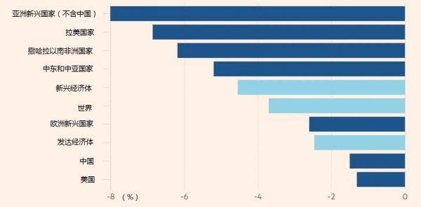 经济|IMF上调2021年全球增长预测 美国和中国复苏将最为强劲