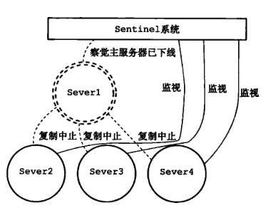 Sentinel（哨兵）是Redis 的高可用性解决方案