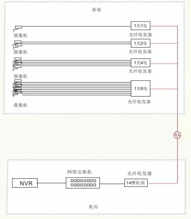 11种光纤网络通讯传输方案