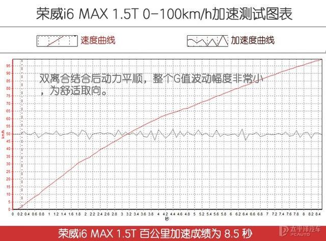 均衡实力家用味 测试全新荣威i6 MAX