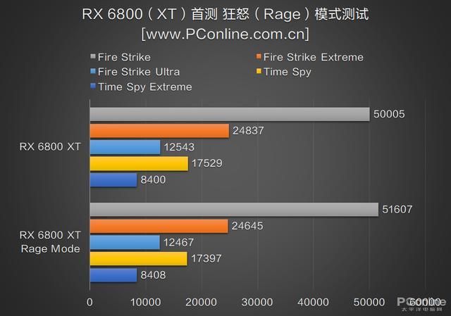 RX 6800 XT和RTX 3080谁更强？优缺点分明，谁是最具性价比的高端显卡？