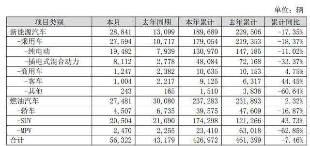 继续“飙车”：比亚迪最新销量又爆发，更有电竞大佬19亿入股广汽蔚来