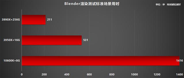 电脑之间不能一概而论？AMD线程撕裂者3990X整机上手体验