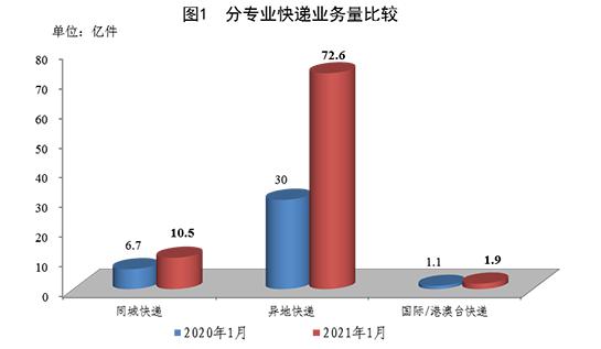 月份|1月全国快递服务企业业务量完成84.9亿件 同比增124.7%