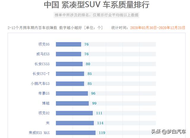 2020年国产SUV新车质量榜单出炉：博越前十，哈弗H6上榜