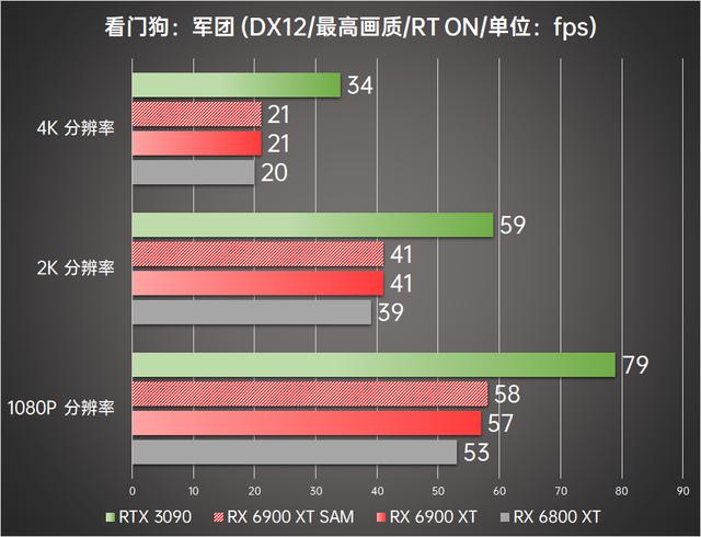 顶级旗舰间的正面较量 AMD Radeon RX 6900 XT首发评测