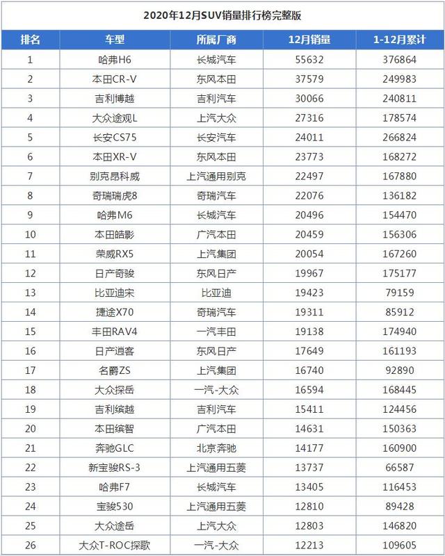 12月SUV销量排行榜，哈弗家族4款车型破万，哈弗H6第一