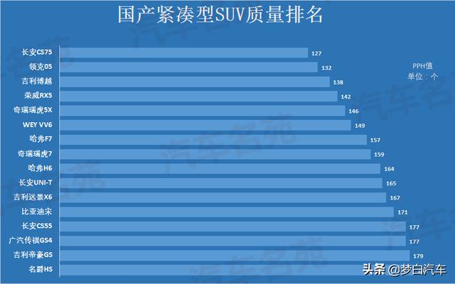 公认质量最可靠的十大国产SUV：博越前三，瑞虎7哈弗H6上榜