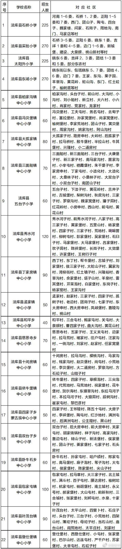 学位|2021年沈阳市中小学学区划分方案和咨询电话