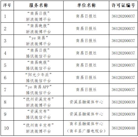 公示！江西省互联网新闻信息服务单位许可信息