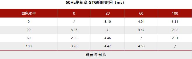 360Hz刷新率有些什么厉害的地方？响应时间系统延迟测试