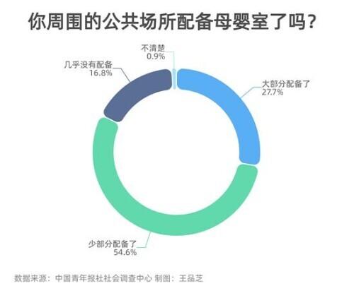 55.0%受访育龄期女性表示上班后难以坚持母乳喂养