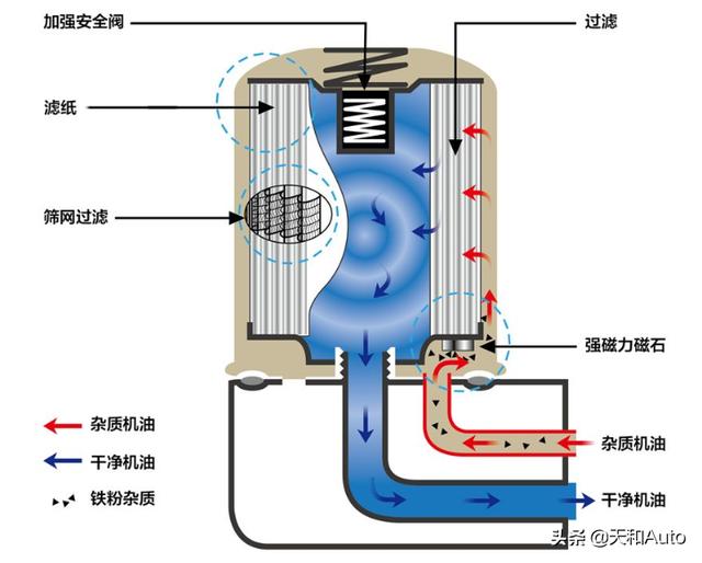 汽车常规保养有哪些项目，大保养又有哪些呢？