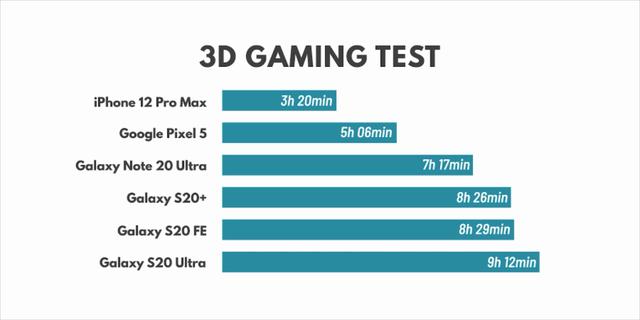 6手机续航测试：iPhone12ProMax千万别刷剧玩游戏