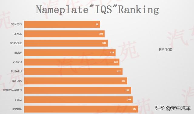 2020年度汽车质量排行榜公布：国产车再次完败，奔驰本田前十
