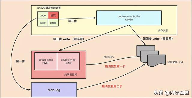 敲黑板：InnoDB的Double Write，你必须知道