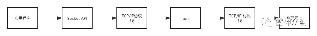 使用ssh隧道做三层流量代理