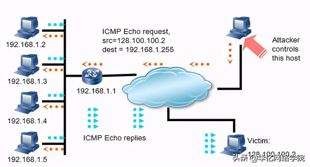 网络安全基础入门之TCPIP协议安全和网络攻击方式