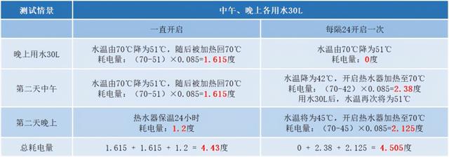 你要知道热水器该这么用！这可关系你的钱包