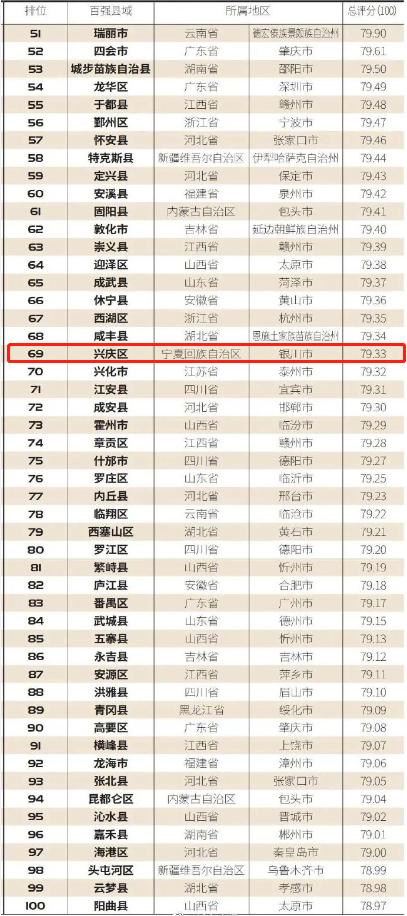 数据|宁夏银川市兴庆区，入选“2021中国县域电商竞争力百强榜”