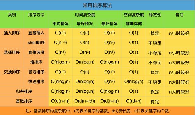 Nice！第一次见这么全面的Java实现八大排序算法，爱了