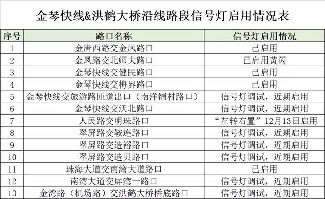 司机注意！明起珠海各大路口有新变化，车道信号灯都有调整！