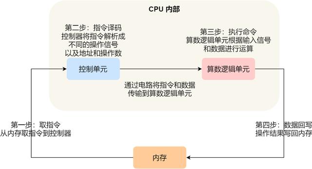 CPU 执行程序的秘密，藏在了这 15 张图里