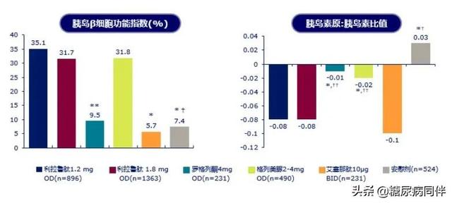 降血糖糖、改善β细胞功能和胰岛素抵抗，糖尿病治疗迎来新的曙光