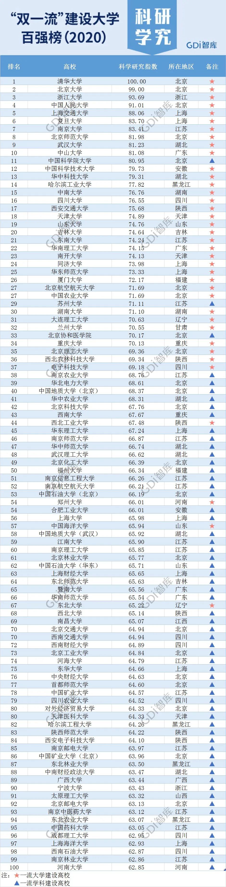 「暖先生格调」重磅！“‘双一流’建设大学百强榜（2020）”发布