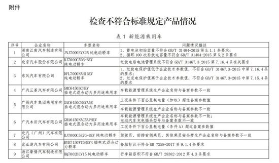 产品|工信部责令25家新能源车企就生产一致性进行整改