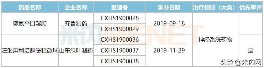 千亿市场新药来袭，豪森获批，石药猛攻脂质体，口溶膜成大热