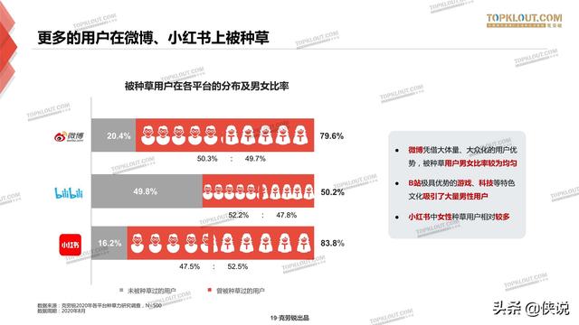 克劳锐：三大平台种草力研究报告