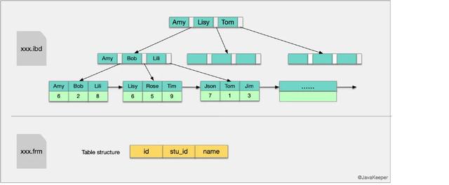 MySQL三万字精华总结+面试100问，吊打面试官绰绰有余